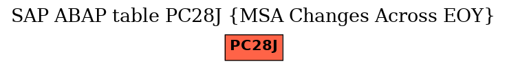 E-R Diagram for table PC28J (MSA Changes Across EOY)