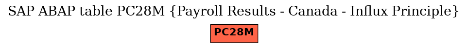 E-R Diagram for table PC28M (Payroll Results - Canada - Influx Principle)