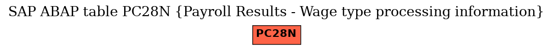 E-R Diagram for table PC28N (Payroll Results - Wage type processing information)