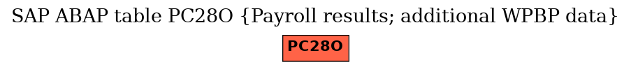 E-R Diagram for table PC28O (Payroll results; additional WPBP data)