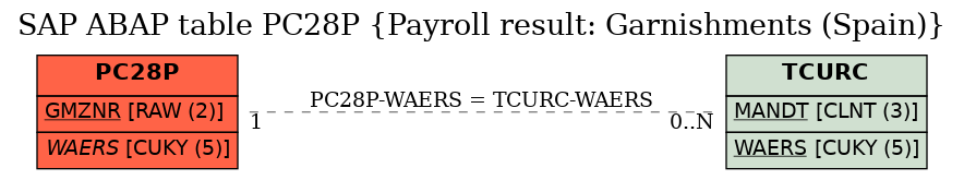 E-R Diagram for table PC28P (Payroll result: Garnishments (Spain))