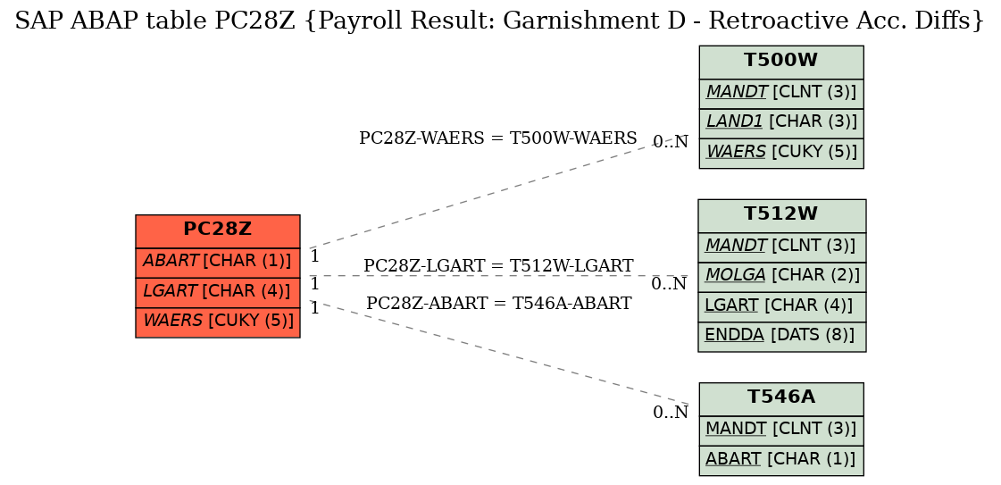 E-R Diagram for table PC28Z (Payroll Result: Garnishment D - Retroactive Acc. Diffs)