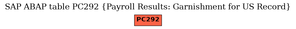 E-R Diagram for table PC292 (Payroll Results: Garnishment for US Record)