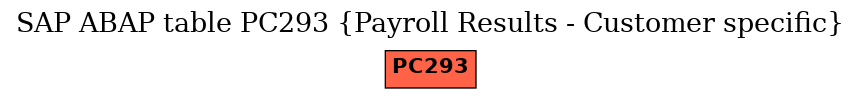 E-R Diagram for table PC293 (Payroll Results - Customer specific)