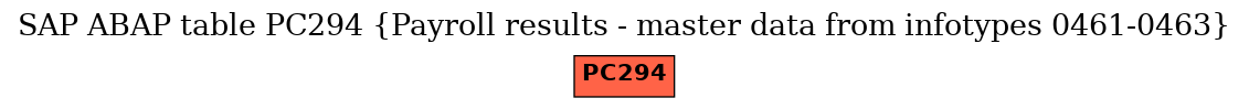 E-R Diagram for table PC294 (Payroll results - master data from infotypes 0461-0463)