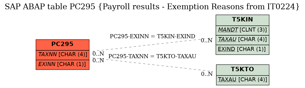 E-R Diagram for table PC295 (Payroll results - Exemption Reasons from IT0224)