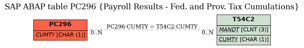 E-R Diagram for table PC296 (Payroll Results - Fed. and Prov. Tax Cumulations)