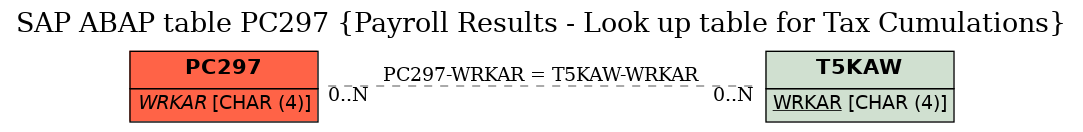 E-R Diagram for table PC297 (Payroll Results - Look up table for Tax Cumulations)
