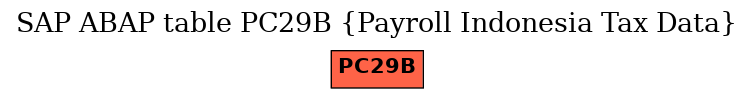 E-R Diagram for table PC29B (Payroll Indonesia Tax Data)
