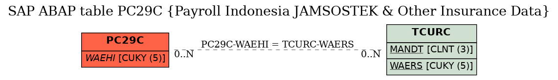 E-R Diagram for table PC29C (Payroll Indonesia JAMSOSTEK & Other Insurance Data)