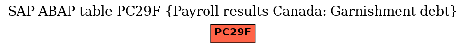 E-R Diagram for table PC29F (Payroll results Canada: Garnishment debt)