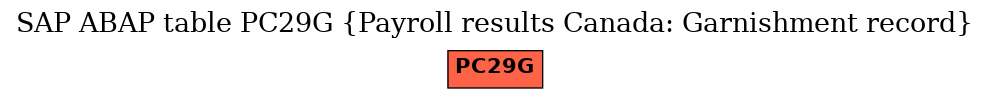 E-R Diagram for table PC29G (Payroll results Canada: Garnishment record)