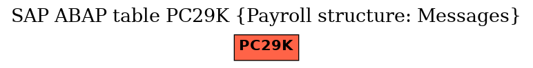 E-R Diagram for table PC29K (Payroll structure: Messages)