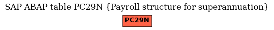 E-R Diagram for table PC29N (Payroll structure for superannuation)