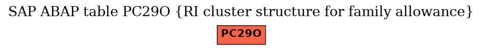 E-R Diagram for table PC29O (RI cluster structure for family allowance)