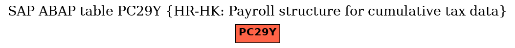 E-R Diagram for table PC29Y (HR-HK: Payroll structure for cumulative tax data)