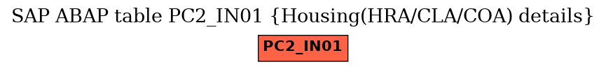 E-R Diagram for table PC2_IN01 (Housing(HRA/CLA/COA) details)