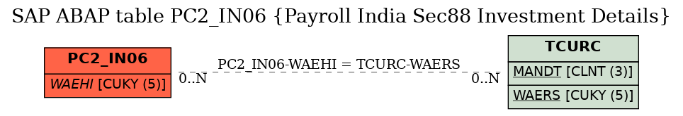 E-R Diagram for table PC2_IN06 (Payroll India Sec88 Investment Details)