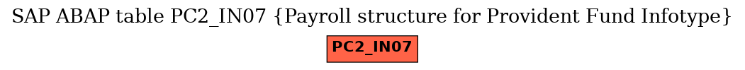 E-R Diagram for table PC2_IN07 (Payroll structure for Provident Fund Infotype)