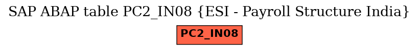 E-R Diagram for table PC2_IN08 (ESI - Payroll Structure India)