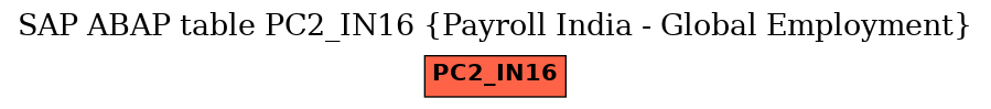 E-R Diagram for table PC2_IN16 (Payroll India - Global Employment)