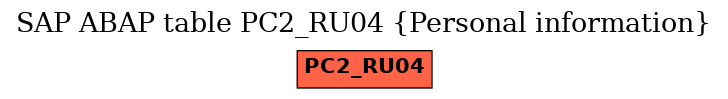 E-R Diagram for table PC2_RU04 (Personal information)