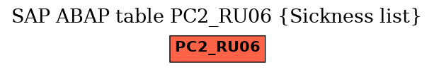 E-R Diagram for table PC2_RU06 (Sickness list)