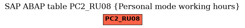 E-R Diagram for table PC2_RU08 (Personal mode working hours)