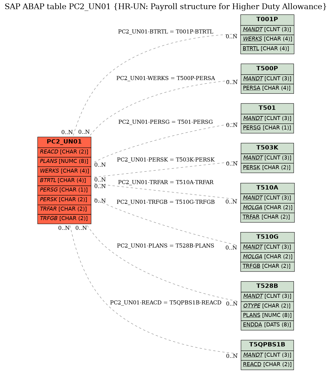 E-R Diagram for table PC2_UN01 (HR-UN: Payroll structure for Higher Duty Allowance)