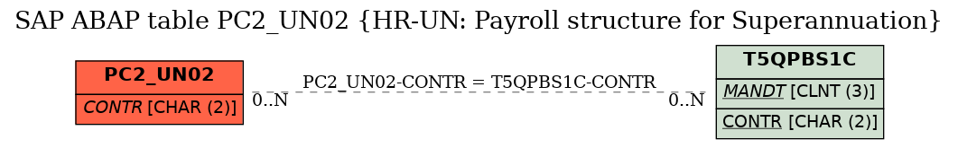 E-R Diagram for table PC2_UN02 (HR-UN: Payroll structure for Superannuation)