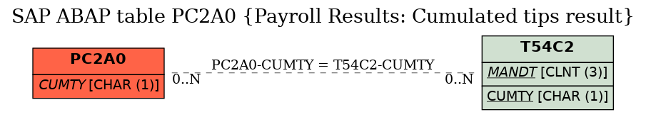 E-R Diagram for table PC2A0 (Payroll Results: Cumulated tips result)