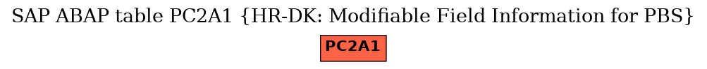 E-R Diagram for table PC2A1 (HR-DK: Modifiable Field Information for PBS)