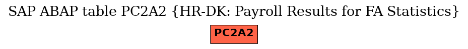 E-R Diagram for table PC2A2 (HR-DK: Payroll Results for FA Statistics)