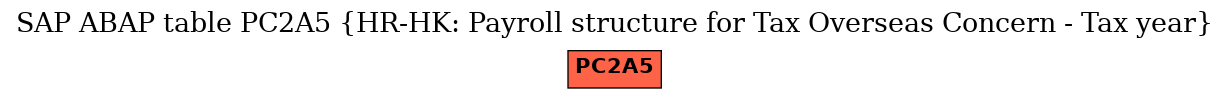 E-R Diagram for table PC2A5 (HR-HK: Payroll structure for Tax Overseas Concern - Tax year)