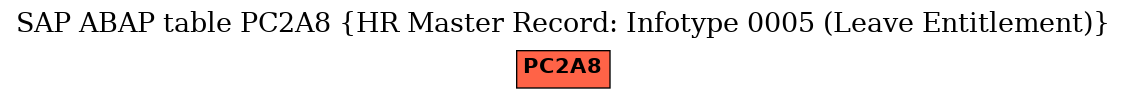 E-R Diagram for table PC2A8 (HR Master Record: Infotype 0005 (Leave Entitlement))