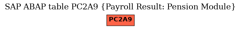 E-R Diagram for table PC2A9 (Payroll Result: Pension Module)