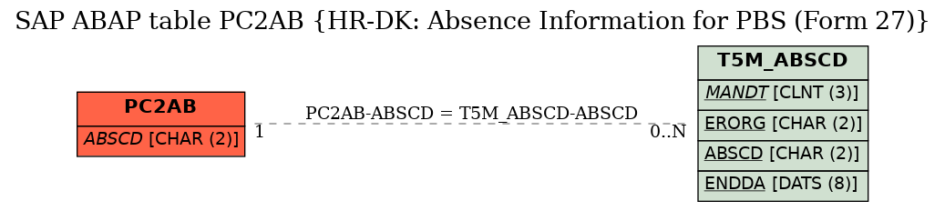 E-R Diagram for table PC2AB (HR-DK: Absence Information for PBS (Form 27))