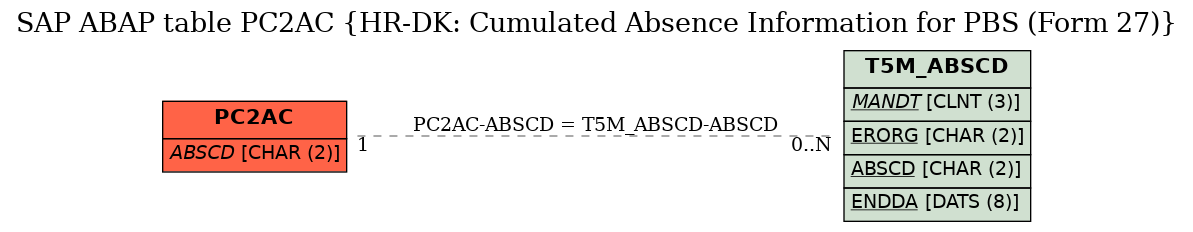 E-R Diagram for table PC2AC (HR-DK: Cumulated Absence Information for PBS (Form 27))
