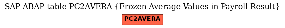 E-R Diagram for table PC2AVERA (Frozen Average Values in Payroll Result)