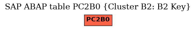 E-R Diagram for table PC2B0 (Cluster B2: B2 Key)