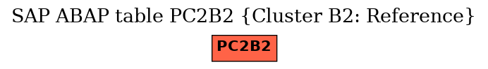 E-R Diagram for table PC2B2 (Cluster B2: Reference)