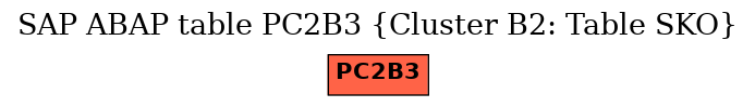 E-R Diagram for table PC2B3 (Cluster B2: Table SKO)