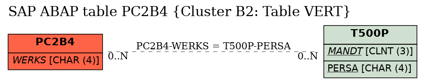 E-R Diagram for table PC2B4 (Cluster B2: Table VERT)