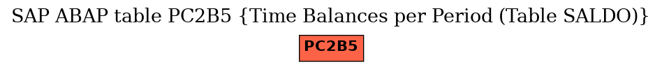 E-R Diagram for table PC2B5 (Time Balances per Period (Table SALDO))