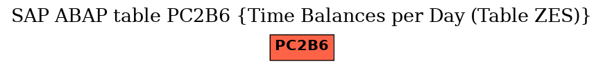 E-R Diagram for table PC2B6 (Time Balances per Day (Table ZES))