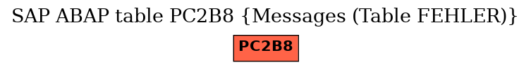 E-R Diagram for table PC2B8 (Messages (Table FEHLER))