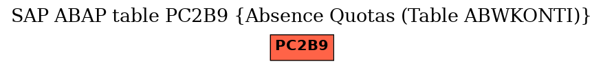 E-R Diagram for table PC2B9 (Absence Quotas (Table ABWKONTI))