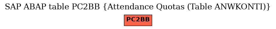 E-R Diagram for table PC2BB (Attendance Quotas (Table ANWKONTI))