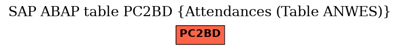 E-R Diagram for table PC2BD (Attendances (Table ANWES))