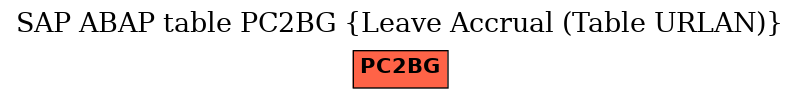 E-R Diagram for table PC2BG (Leave Accrual (Table URLAN))